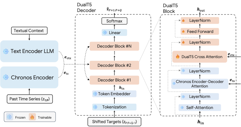 DoubleCast architecture: Chronos encoder and Qwen text encoder feeding into DualT5 decoder blocks with dual cross-attention