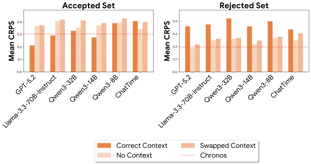 CRPS comparison across multimodal forecasters on Accepted vs Rejected sets