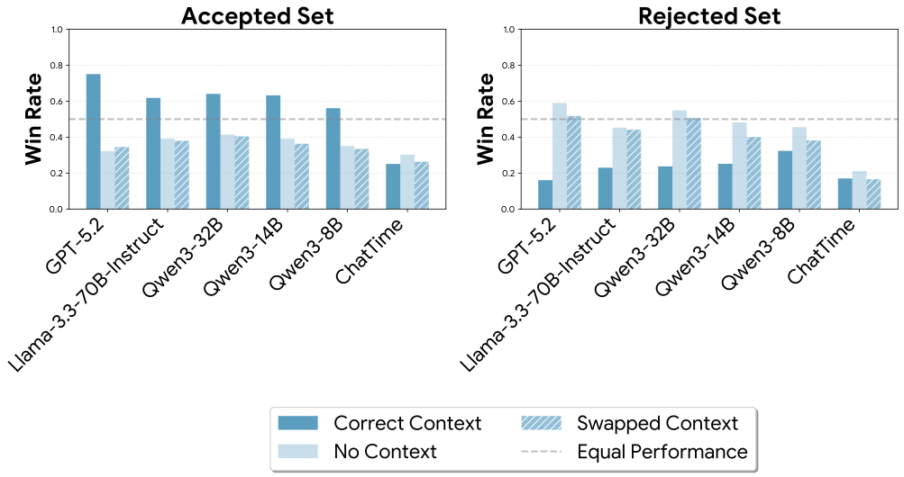 Win rate against Chronos across multimodal forecasters on Accepted vs Rejected sets