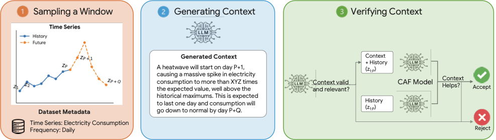 Data augmentation pipeline: sampling windows, generating context with an LLM, and verifying context improves forecasts